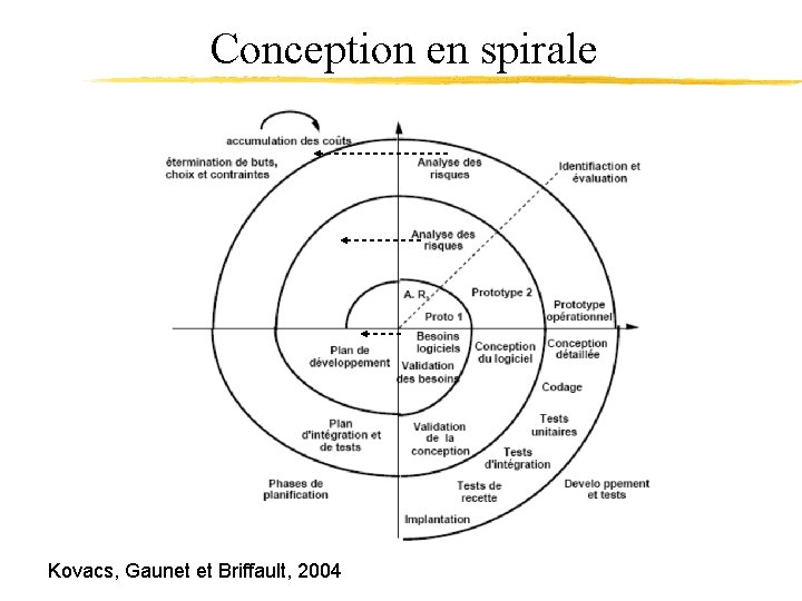 Conception en spirale Kovacs, Gaunet et Briffault, 2004 