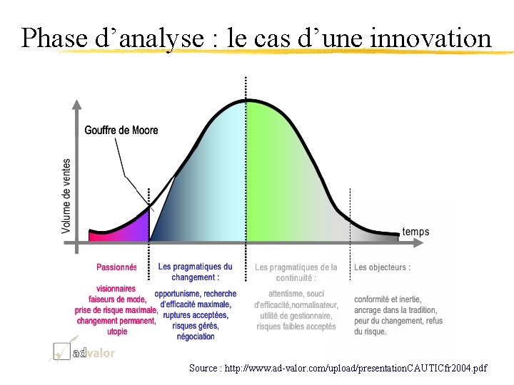 Phase d’analyse : le cas d’une innovation Source : http: //www. ad-valor. com/upload/presentation. CAUTICfr