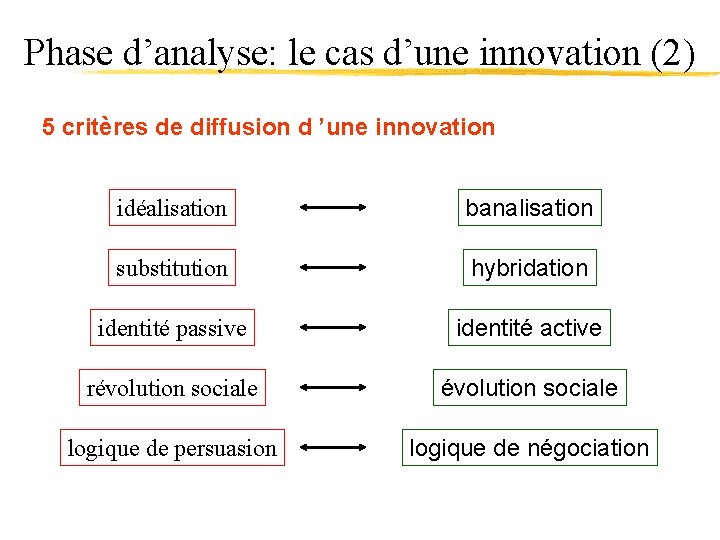 Phase d’analyse: le cas d’une innovation (2) 5 critères de diffusion d ’une innovation
