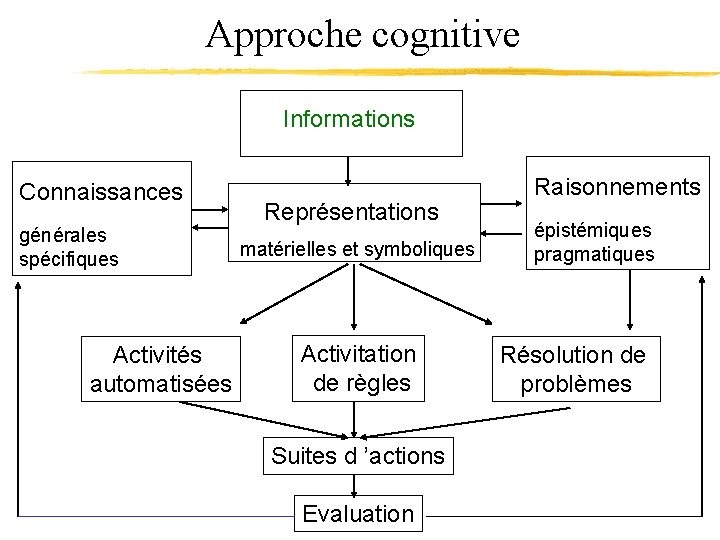 Approche cognitive Informations Connaissances générales spécifiques Activités automatisées Représentations matérielles et symboliques Activitation de