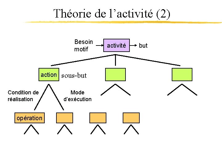 Théorie de l’activité (2) Besoin motif action Condition de réalisation opération sous-but Mode d’exécution