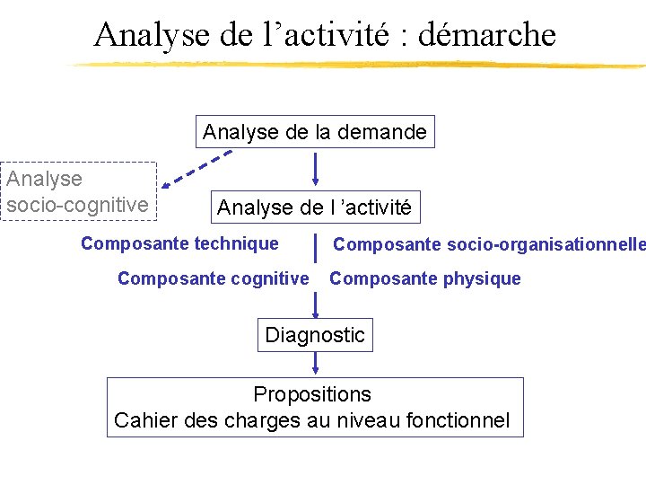 Analyse de l’activité : démarche Analyse de la demande Analyse socio-cognitive Analyse de l