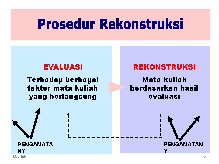 EVALUASI REKONSTRUKSI Terhadap berbagai faktor mata kuliah yang berlangsung Mata kuliah berdasarkan hasil evaluasi