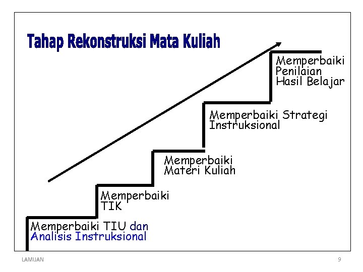 Memperbaiki Penilaian Hasil Belajar Memperbaiki Strategi Instruksional Memperbaiki Materi Kuliah Memperbaiki TIK Memperbaiki TIU