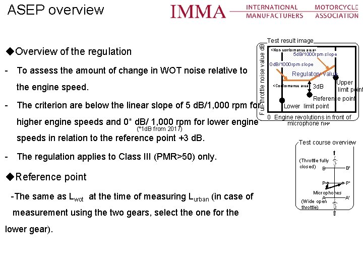 ◆Overview of the regulation - To assess the amount of change in WOT noise