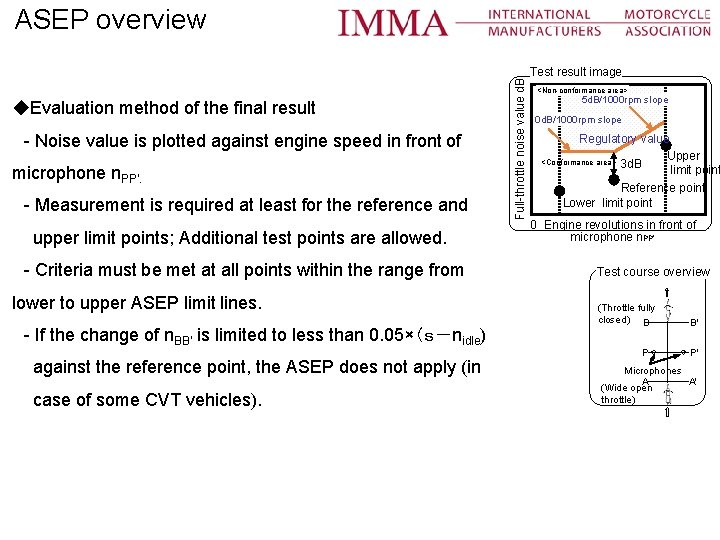 ◆Evaluation method of the final result 　- Noise value is plotted against engine speed
