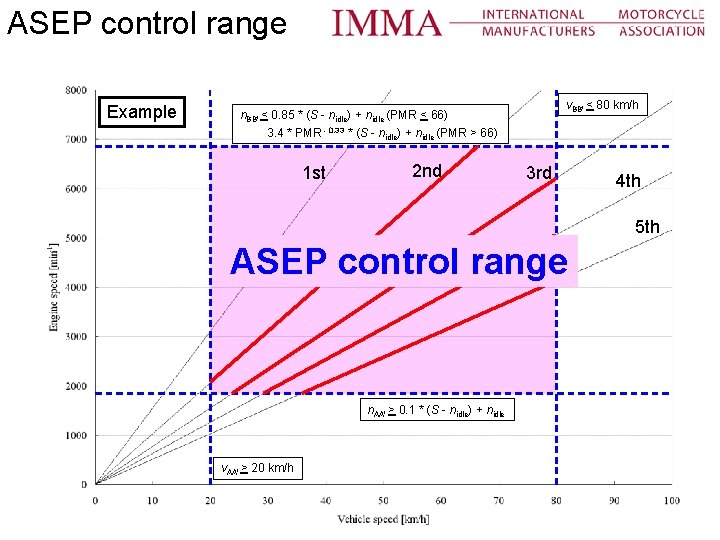 ASEP control range Example v. BB' < 80 km/h n. BB' < 0. 85