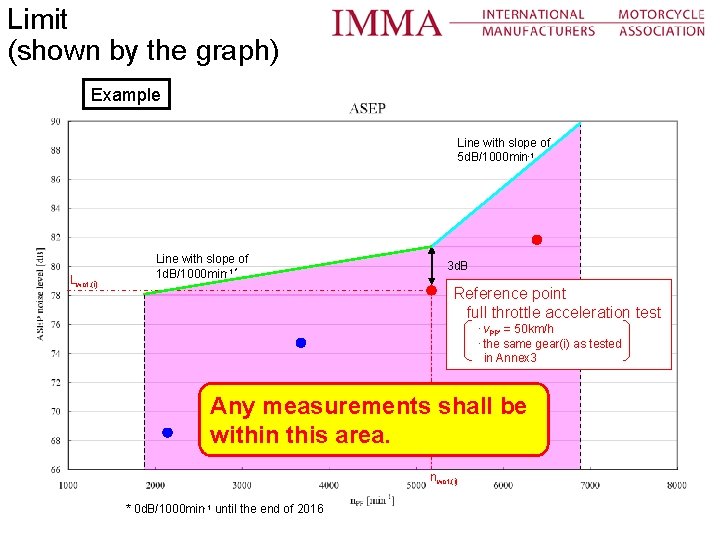 Limit (shown by the graph) Example Line with slope of 5 d. B/1000 min-1