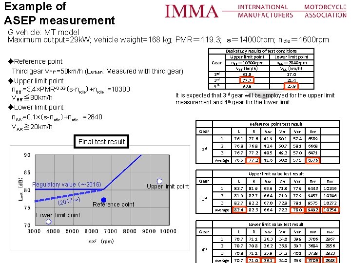 Example of ASEP measurement G vehicle: MT model Maximum output=29 k. W; vehicle weight=168