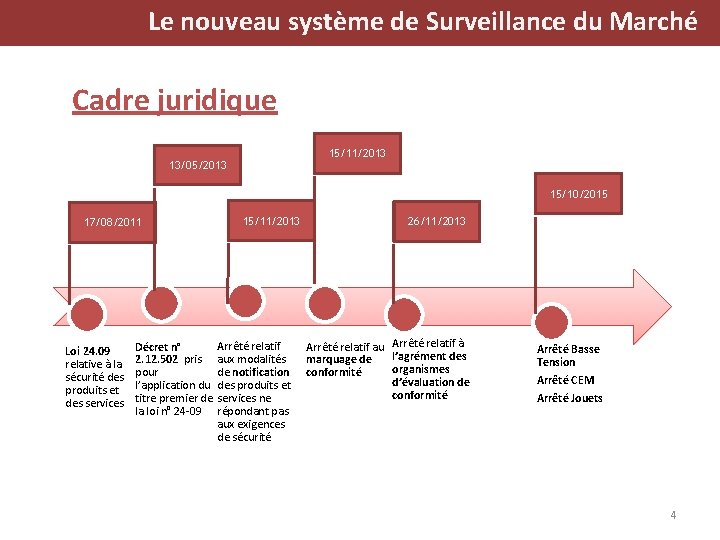 Le nouveau système de Surveillance du Marché Cadre juridique 15/11/2013 13/05/2013 15/10/2015 17/08/2011 Loi