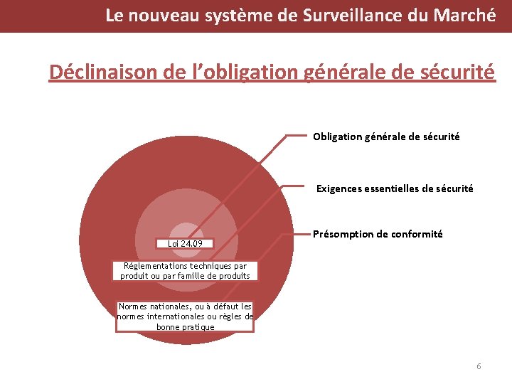 Le nouveau système de Surveillance du Marché Déclinaison de l’obligation générale de sécurité Obligation