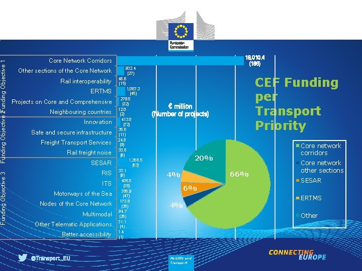 Investing in infrastructure The Connecting Europe Facility Olivier