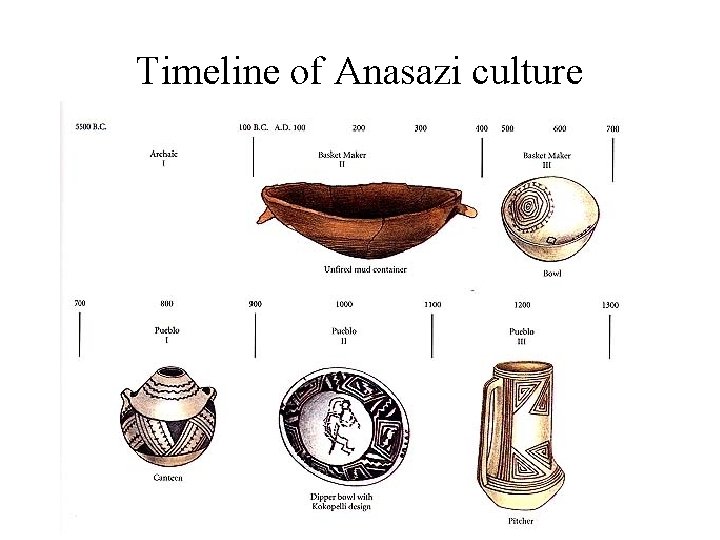 Timeline of Anasazi culture 