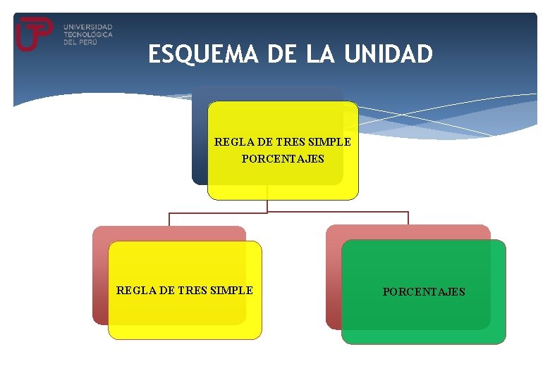 ESQUEMA DE LA UNIDAD REGLA DE TRES SIMPLE PORCENTAJES ESQUEMA DE LA UNIDAD REGLA DE TRES SIMPLE PORCENTAJES