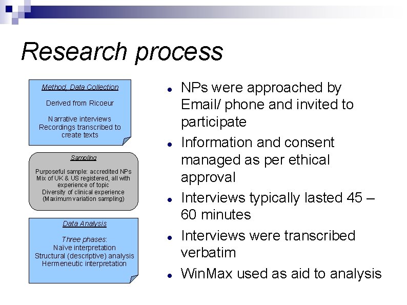 Research process Method, Data Collection Derived from Ricoeur Narrative interviews Recordings transcribed to create