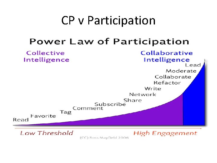 CP v Participation 