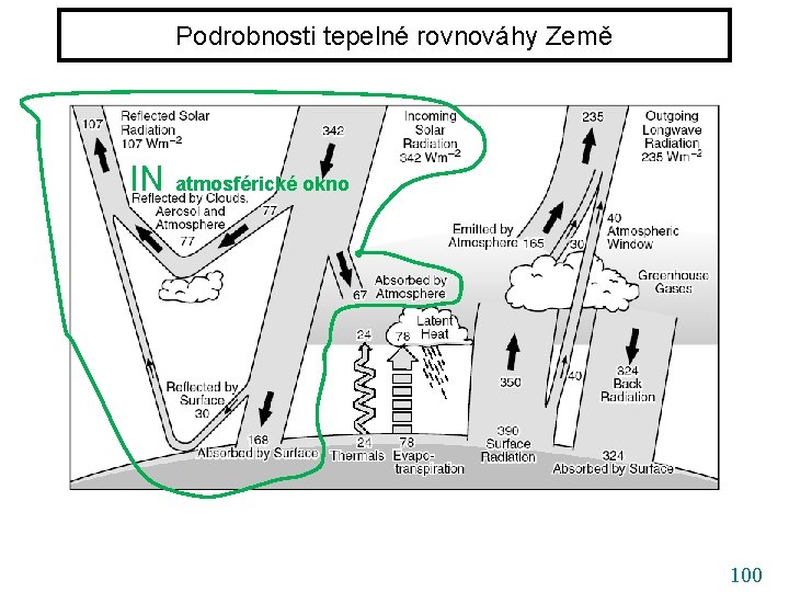 Podrobnosti tepelné rovnováhy Země IN atmosférické okno 100 