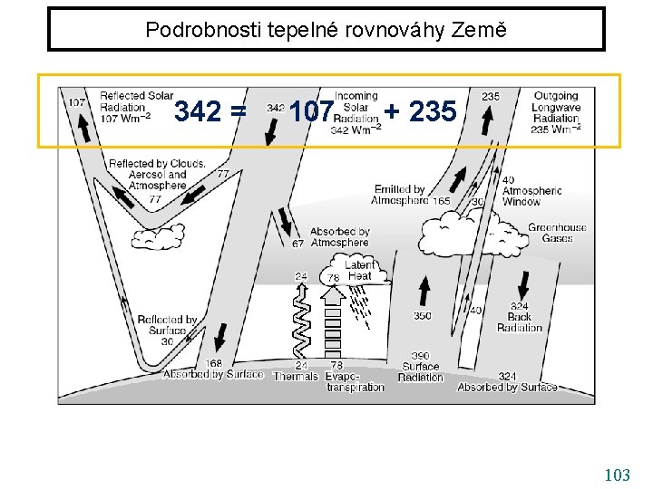 Podrobnosti tepelné rovnováhy Země 342 = 107 + 235 103 