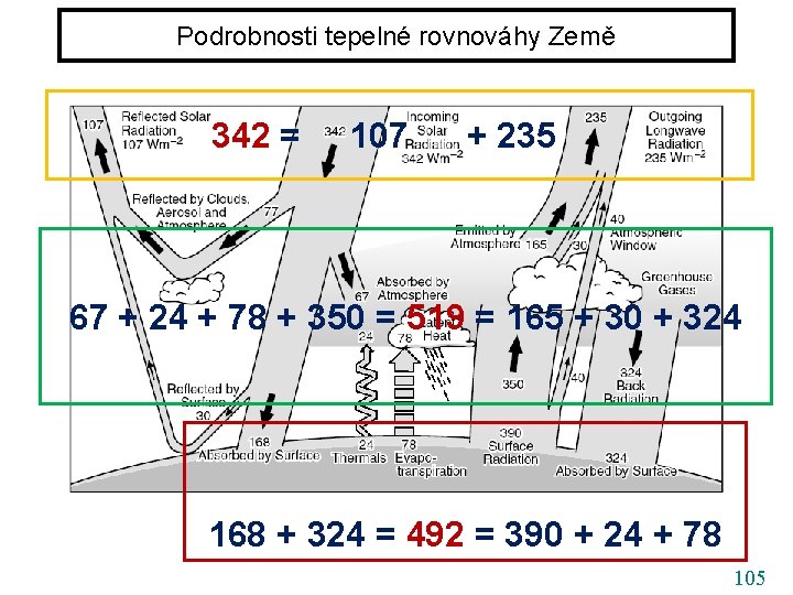 Podrobnosti tepelné rovnováhy Země 342 = 107 + 235 67 + 24 + 78