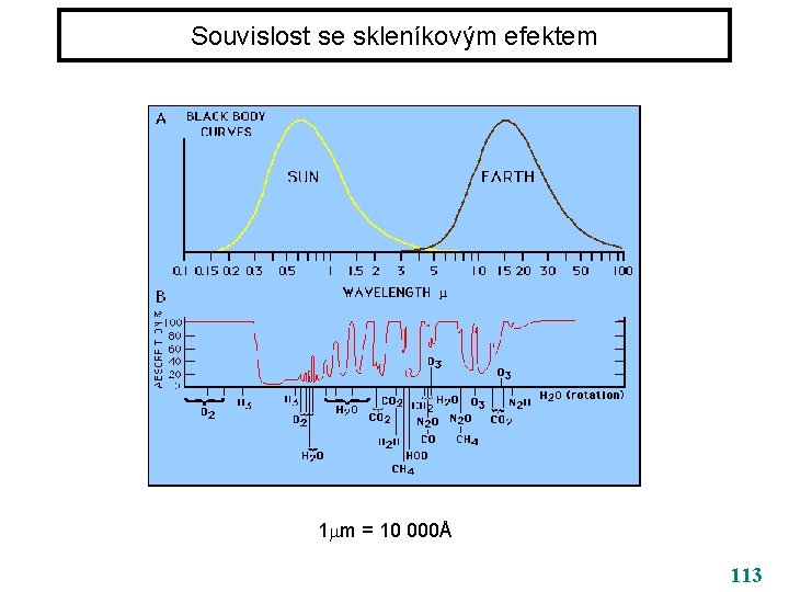 Souvislost se skleníkovým efektem 1 m = 10 000Å 113 