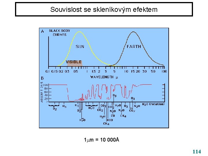 Souvislost se skleníkovým efektem VISIBLE 1 m = 10 000Å 114 