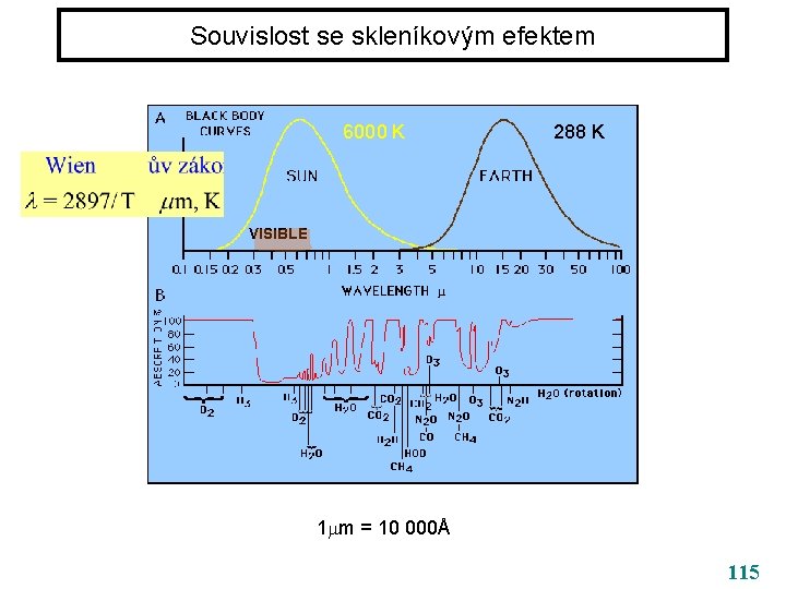 Souvislost se skleníkovým efektem 6000 K 288 K VISIBLE 1 m = 10 000Å