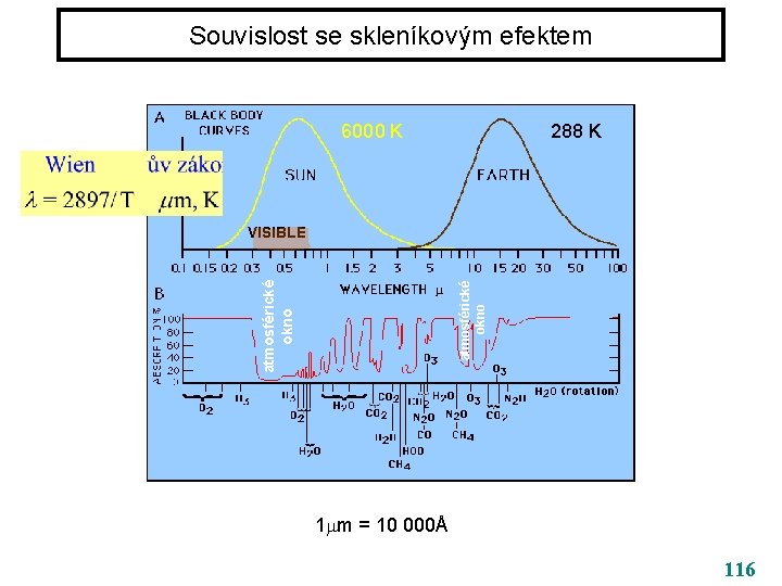 Souvislost se skleníkovým efektem 6000 K 288 K atmosférické okno VISIBLE 1 m =