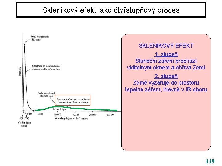 Skleníkový efekt jako čtyřstupňový proces SKLENÍKOVÝ EFEKT 1. stupeň Sluneční záření prochází viditelným oknem