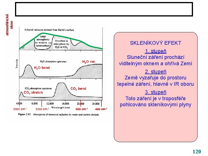 atmosférické okno SKLENÍKOVÝ EFEKT 1. stupeň Sluneční záření prochází viditelným oknem a ohřívá Zemi