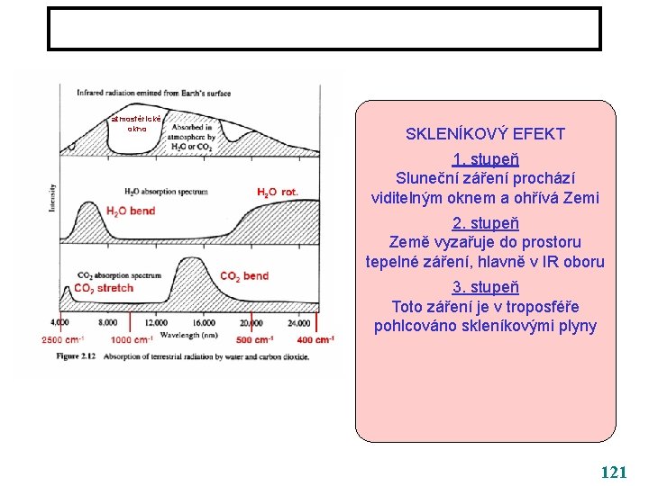 atmosférické okno SKLENÍKOVÝ EFEKT 1. stupeň Sluneční záření prochází viditelným oknem a ohřívá Zemi