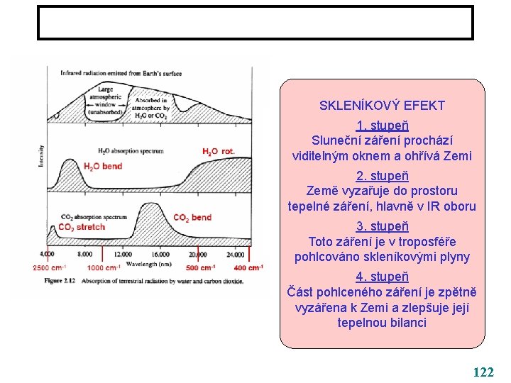 SKLENÍKOVÝ EFEKT 1. stupeň Sluneční záření prochází viditelným oknem a ohřívá Zemi 2. stupeň