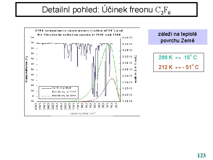 Detailní pohled: Účinek freonu C 2 F 6 záleží na teplotě povrchu Země o