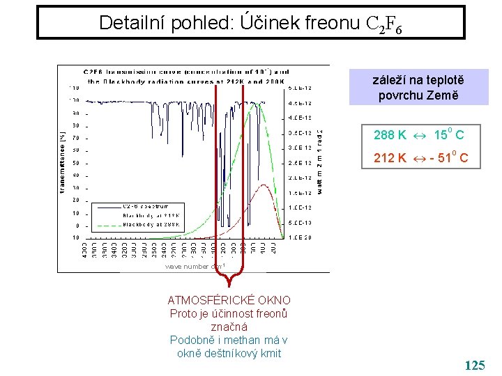 Detailní pohled: Účinek freonu C 2 F 6 záleží na teplotě povrchu Země o