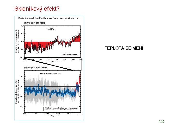 Skleníkový efekt? TEPLOTA SE MĚNÍ 130 