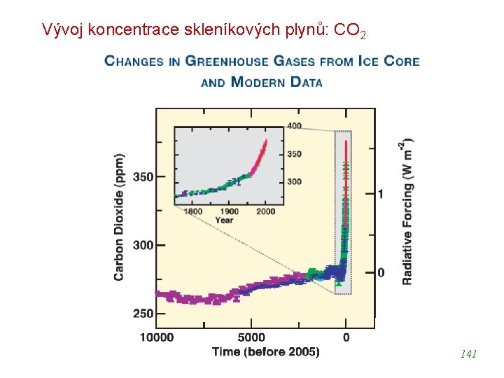 Vývoj koncentrace skleníkových plynů: CO 2 141 
