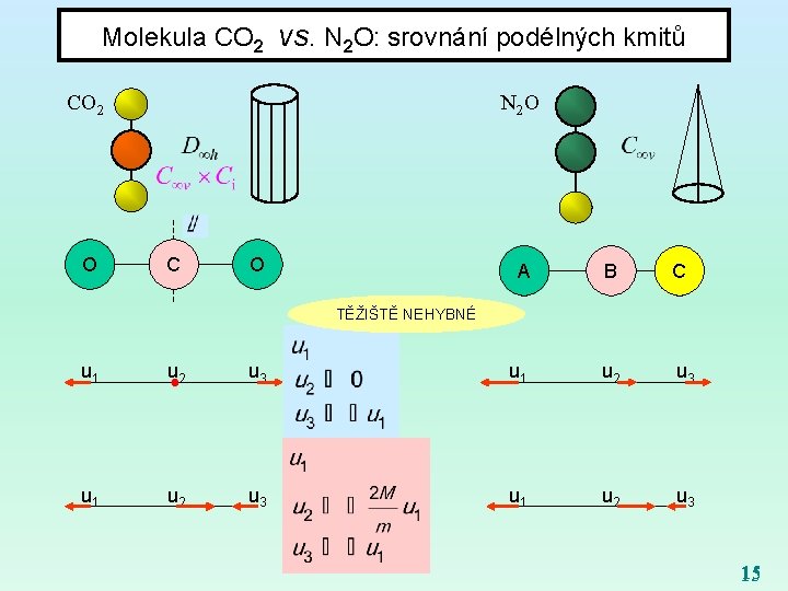 Molekula CO 2 vs. N 2 O: srovnání podélných kmitů N 2 O CO