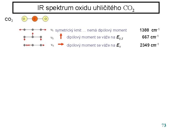IR spektrum oxidu uhličitého CO 2 symetrický kmit … nemá dipólový moment 1388 cm-1