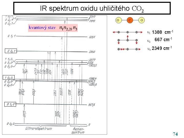 IR spektrum oxidu uhličitého CO 2 1388 cm-1 667 cm-1 2349 cm-1 74 