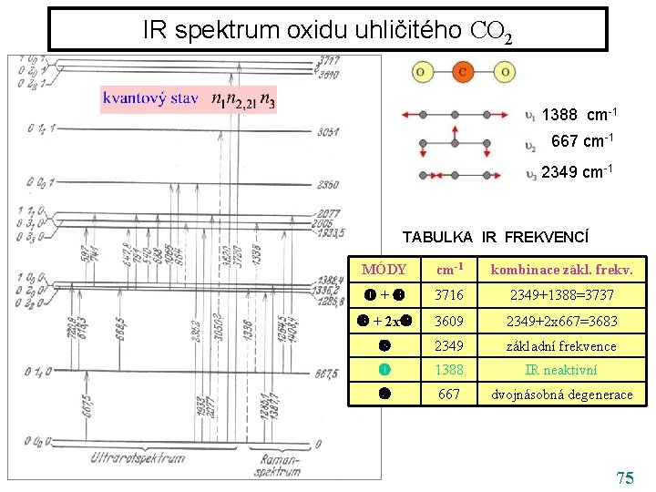 IR spektrum oxidu uhličitého CO 2 1388 cm-1 667 cm-1 2349 cm-1 TABULKA IR