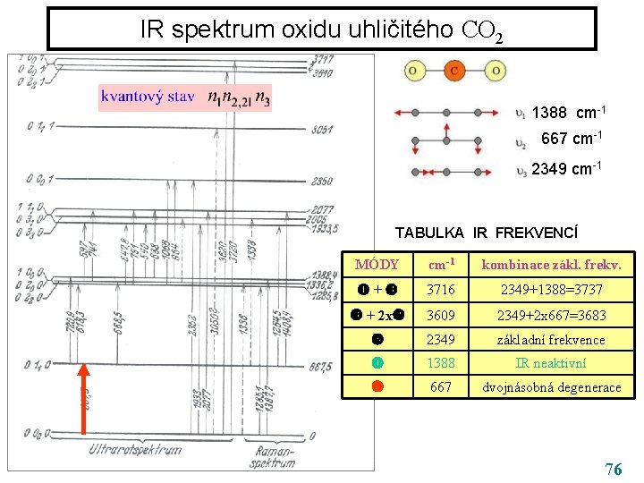 IR spektrum oxidu uhličitého CO 2 1388 cm-1 667 cm-1 2349 cm-1 TABULKA IR