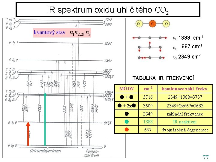 IR spektrum oxidu uhličitého CO 2 1388 cm-1 667 cm-1 2349 cm-1 TABULKA IR