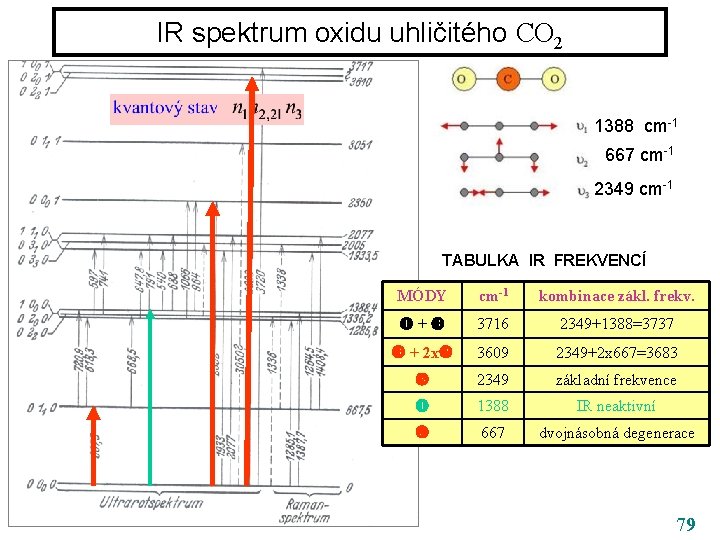 IR spektrum oxidu uhličitého CO 2 1388 cm-1 667 cm-1 2349 cm-1 TABULKA IR