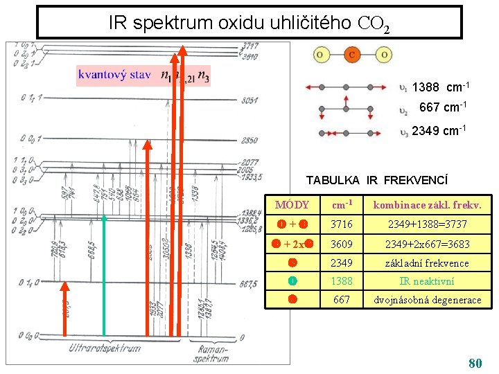 IR spektrum oxidu uhličitého CO 2 1388 cm-1 667 cm-1 2349 cm-1 TABULKA IR