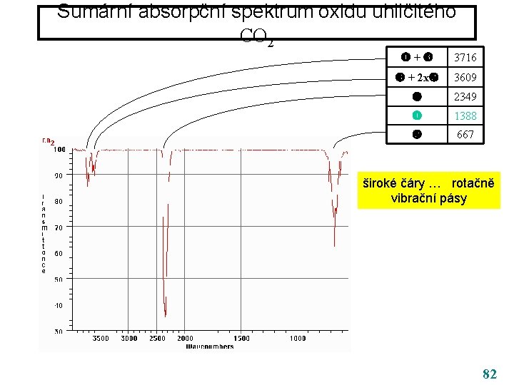 Sumární absorpční spektrum oxidu uhličitého CO 2 + 3716 + 2 x 3609 2349