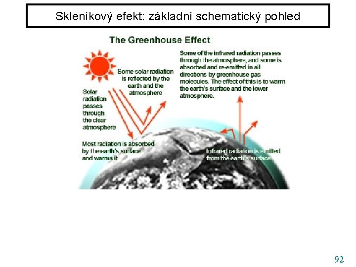 Skleníkový efekt: základní schematický pohled 92 