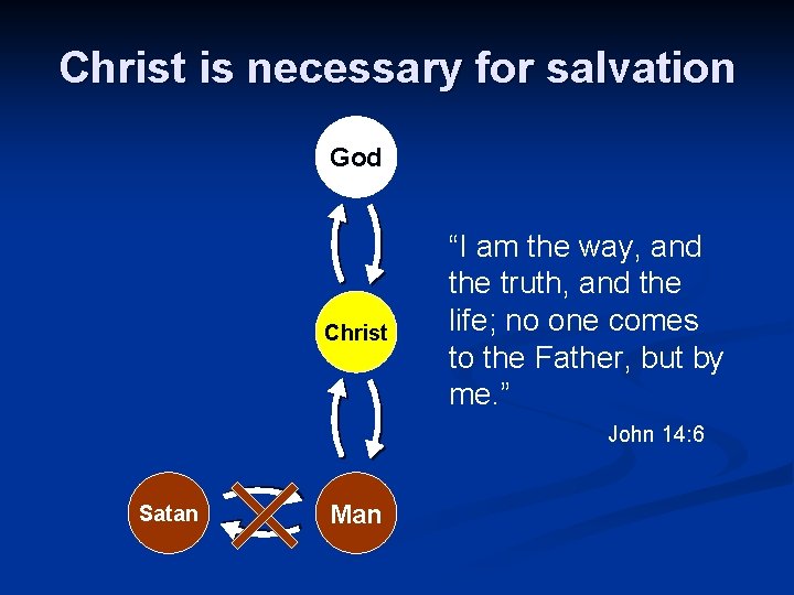 Christ is necessary for salvation God Christ “I am the way, and the truth,