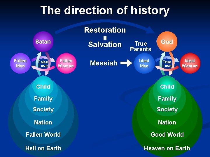 The direction of history Restoration = Satan Fallen Man False Love Salvation Fallen Woman