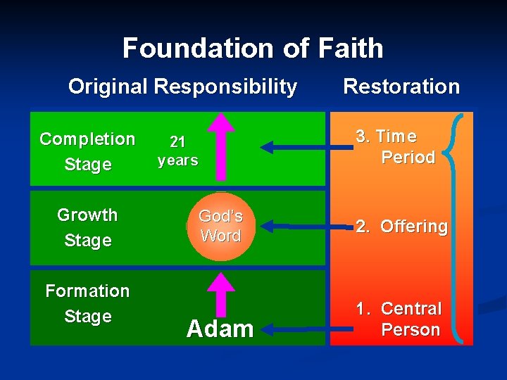 Foundation of Faith Original Responsibility Completion Stage Growth Stage Formation Stage 21 years God’s