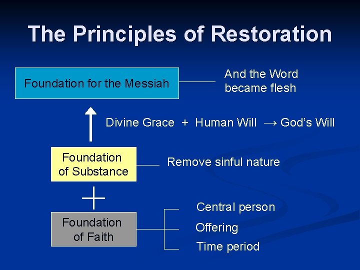 The Principles of Restoration Foundation for the Messiah And the Word became flesh Divine