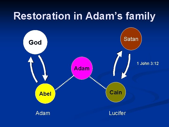 Restoration in Adam’s family Satan God 1 John 3: 12 Adam Abel Adam Cain